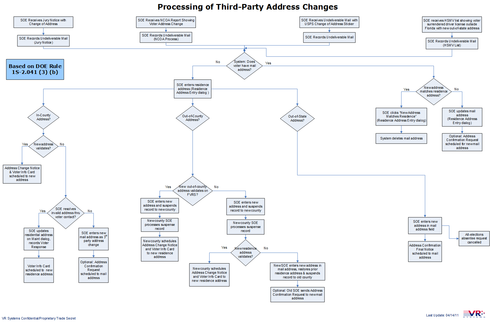 flowchart-of-third-party-address-change-procedure